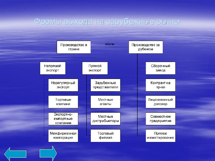 Формы выхода на зарубежные рынки 