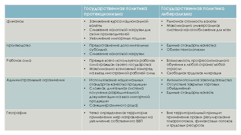 Государственная политика протекционизма финансы • • • производство • • Рабочая сила • •