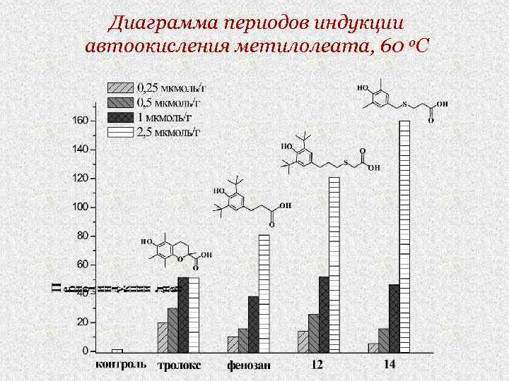 Диаграмма периодов индукции автоокисления метилолеата, 60 о. С 