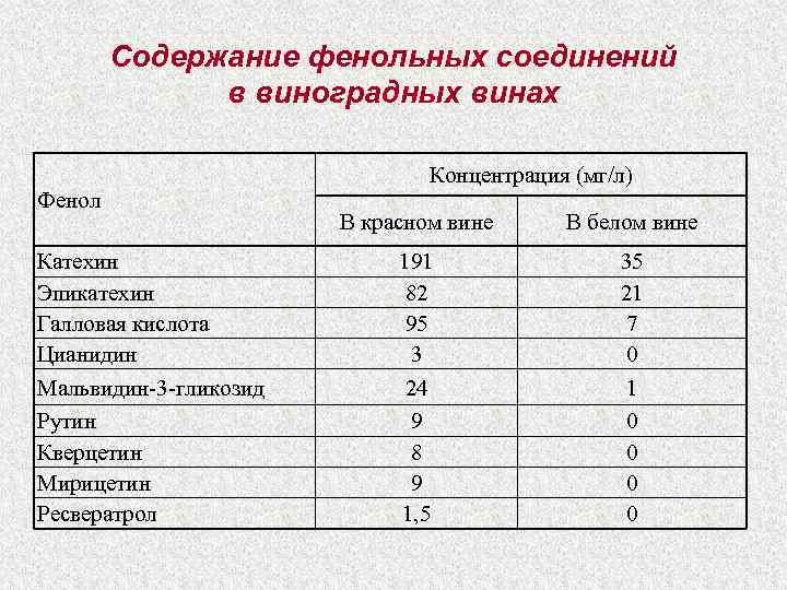 Содержание фенольных соединений в виноградных винах Фенол Катехин Эпикатехин Галловая кислота Цианидин Мальвидин-3 -гликозид