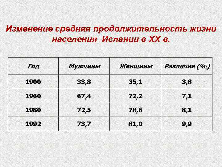 Изменение средняя продолжительность жизни населения Испании в XX в. Год Мужчины Женщины Различие (%)