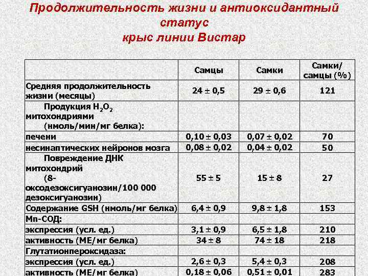 Продолжительность жизни и антиоксидантный статус крыс линии Вистар Самцы Средняя продолжительность 24 0, 5