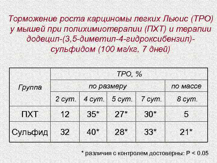 Торможение роста карциномы легких Льюис (ТРО) у мышей при полихимиотерапии (ПХТ) и терапии додецил-(3,