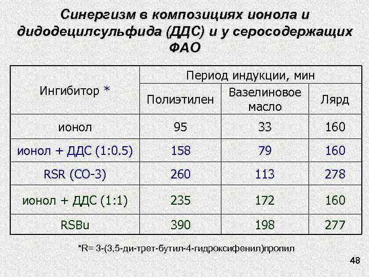 Синергизм в композициях ионола и дидодецилсульфида (ДДС) и у серосодержащих ФАО Ингибитор * Период