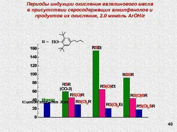 Периоды индукции окисления вазелинового масла в присутствии серосодержащих алкилфенолов и продуктов их окисления, 2.