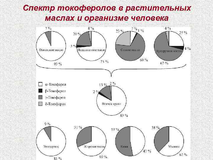 Спектр токоферолов в растительных маслах и организме человека 