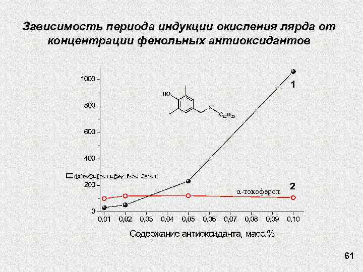 Зависимость периода индукции окисления лярда от концентрации фенольных антиоксидантов α-токоферол 61 