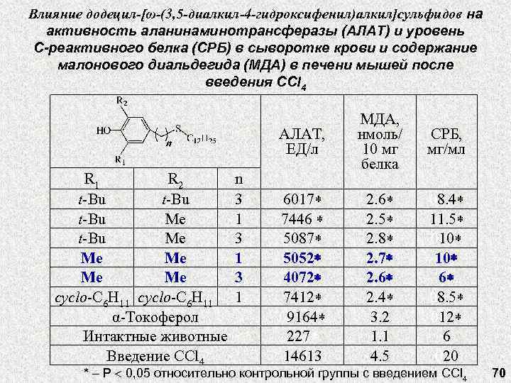 Влияние додецил-[ω-(3, 5 -диалкил-4 -гидроксифенил)алкил]сульфидов на активность аланинаминотрансферазы (АЛАТ) и уровень С-реактивного белка (СРБ)