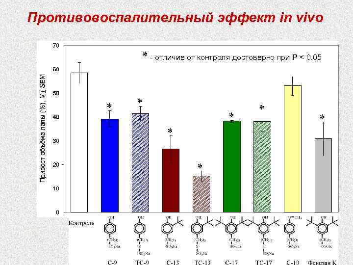 Противовоспалительный эффект in vivo * - отличие от контроля достоверно при P < 0,