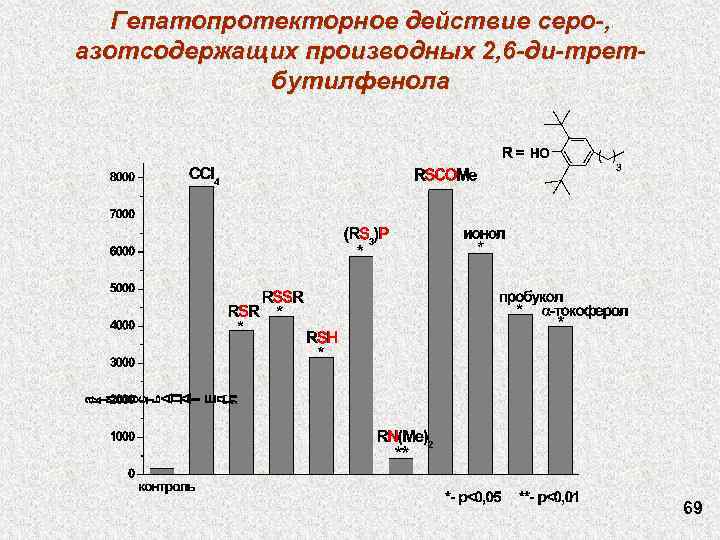 Гепатопротекторное действие серо-, азотсодержащих производных 2, 6 -ди-третбутилфенола 69 