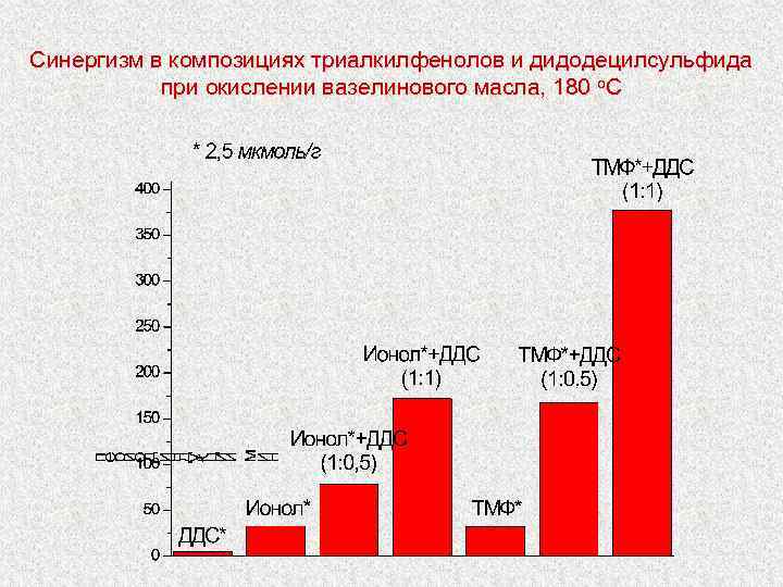 Синергизм в композициях триалкилфенолов и дидодецилсульфида при окислении вазелинового масла, 180 о. С 