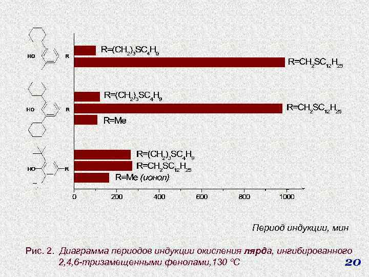 Период индукции, мин Рис. 2. Диаграмма периодов индукции окисления лярда, ингибированного 2, 4, 6