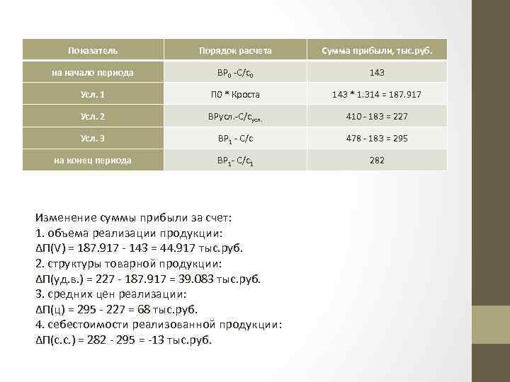 Показатель Порядок расчета Сумма прибыли, тыс. руб. на начало периода ВР 0 -С/с0 143