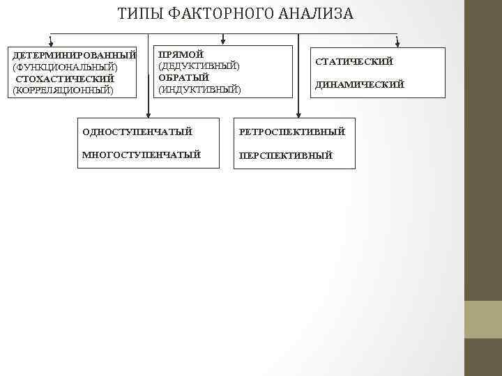 ТИПЫ ФАКТОРНОГО АНАЛИЗА ДЕТЕРМИНИРОВАННЫЙ (ФУНКЦИОНАЛЬНЫЙ) СТОХАСТИЧЕСКИЙ (КОРРЕЛЯЦИОННЫЙ) ПРЯМОЙ (ДЕДУКТИВНЫЙ) ОБРАТЫЙ (ИНДУКТИВНЫЙ) СТАТИЧЕСКИЙ ДИНАМИЧЕСКИЙ ОДНОСТУПЕНЧАТЫЙ