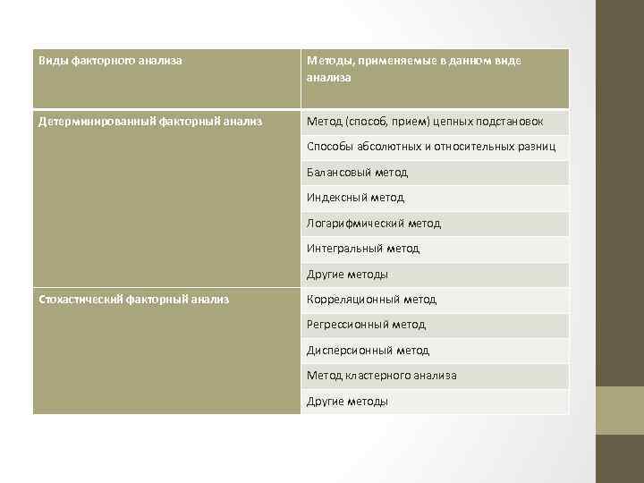 Виды факторного анализа Методы, применяемые в данном виде анализа Детерминированный факторный анализ Метод (способ,