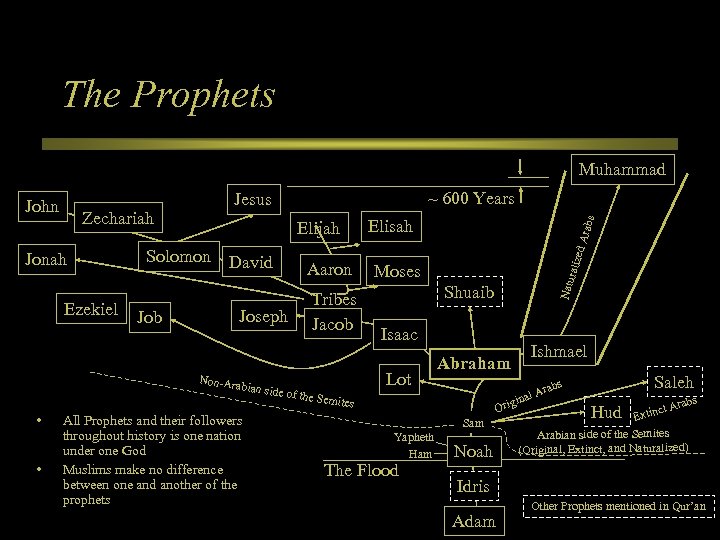 The Prophets Muhammad Ezekiel Solomon Job David Joseph Non-Ara bian side • • Aaron