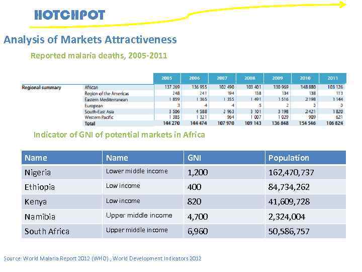 HOTCHPOT Analysis of Markets Attractiveness Reported malaria deaths, 2005 -2011 Indicator of GNI of