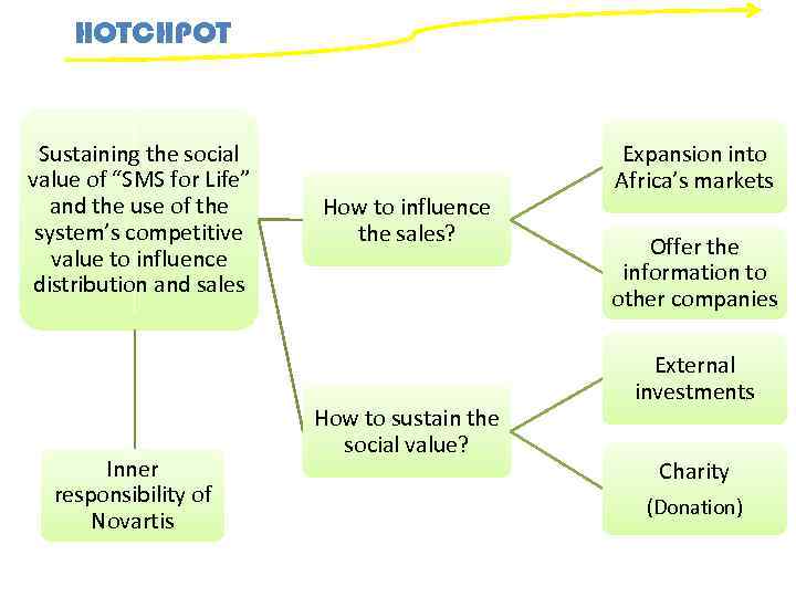 HOTCHPOT Sustaining the social value of “SMS for Life” and the use of the