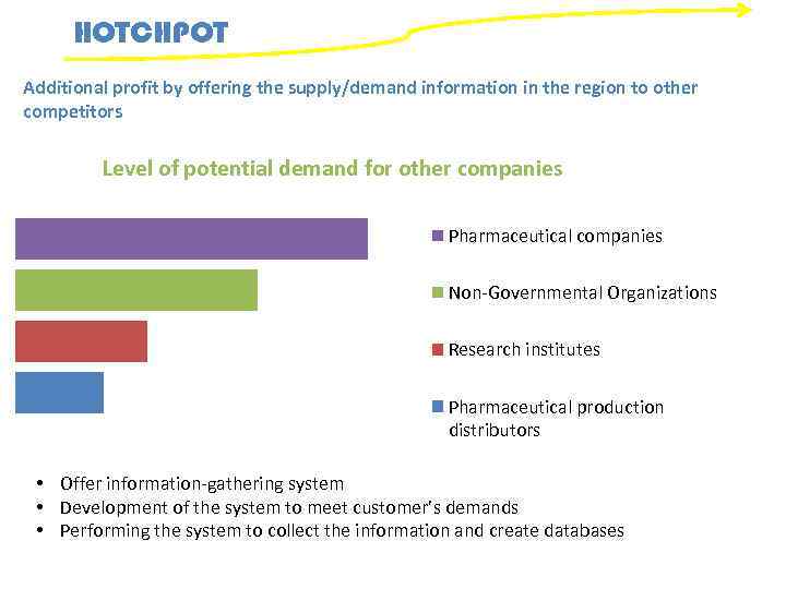 HOTCHPOT Additional profit by offering the supply/demand information in the region to other competitors