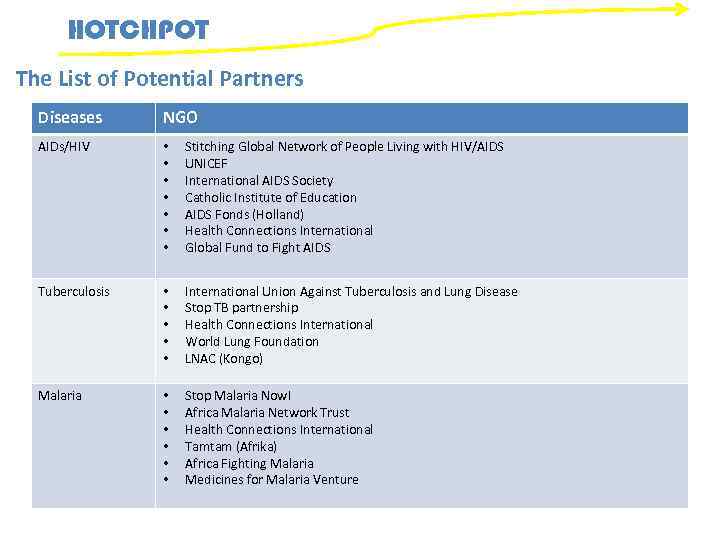 HOTCHPOT The List of Potential Partners Diseases NGO AIDs/HIV • • Stitching Global Network