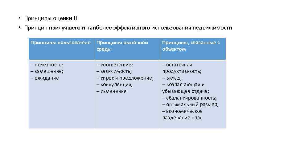  • Принципы оценки Н • Принцип наилучшего и наиболее эффективного использования недвижимости Принципы