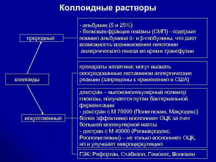 Коллоидные растворы природные коллоиды искусственные - альбумин (5 и 25%) - белковая фракция плазмы