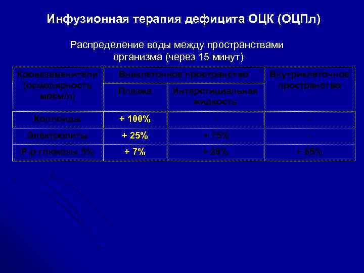 Инфузионная терапия дефицита ОЦК (ОЦПл) Распределение воды между пространствами организма (через 15 минут) Кровезаменители