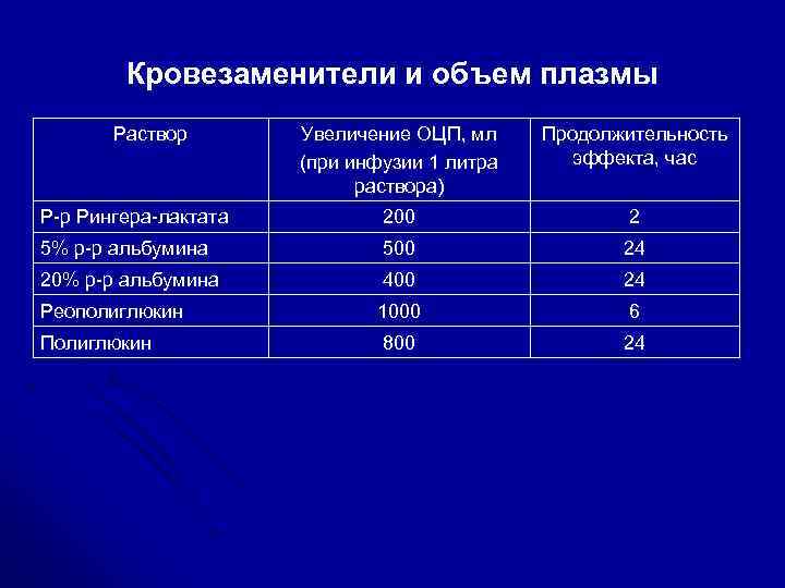 Кровезаменители и объем плазмы Раствор Увеличение ОЦП, мл (при инфузии 1 литра раствора) Продолжительность