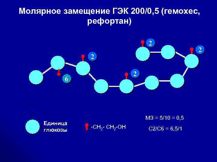 Молярное замещение ГЭК 200/0, 5 (гемохес, рефортан) 2 2 2 6 Единица глюкозы MЗ