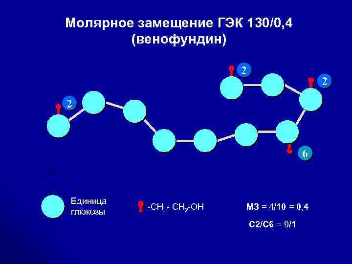 Молярное замещение ГЭК 130/0, 4 (венофундин) 2 2 2 6 Единица глюкозы -CH 2