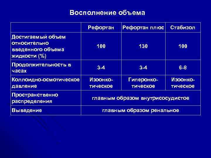 Уменьши емкость. Восполнение ОЦК препараты. Восполнение жидкости. Циркулирующие жидкости организма. Препараты влияющие на гомеостаз.