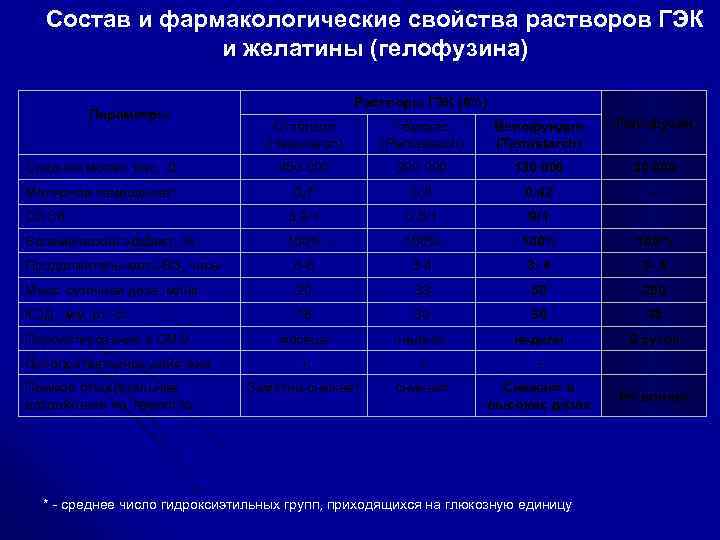 Состав и фармакологические свойства растворов ГЭК и желатины (гелофузина) Параметры Растворы ГЭК (6%) Стабизол