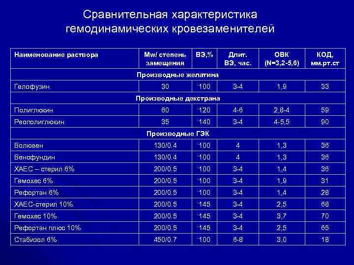 Сравнительная характеристика гемодинамических кровезаменителей Наименование раствора Mw/ степень замещения ВЭ, % Длит. ВЭ, час.