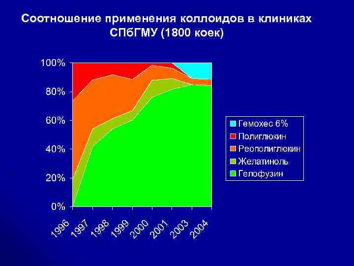 Соотношение применения коллоидов в клиниках СПб. ГМУ (1800 коек) 