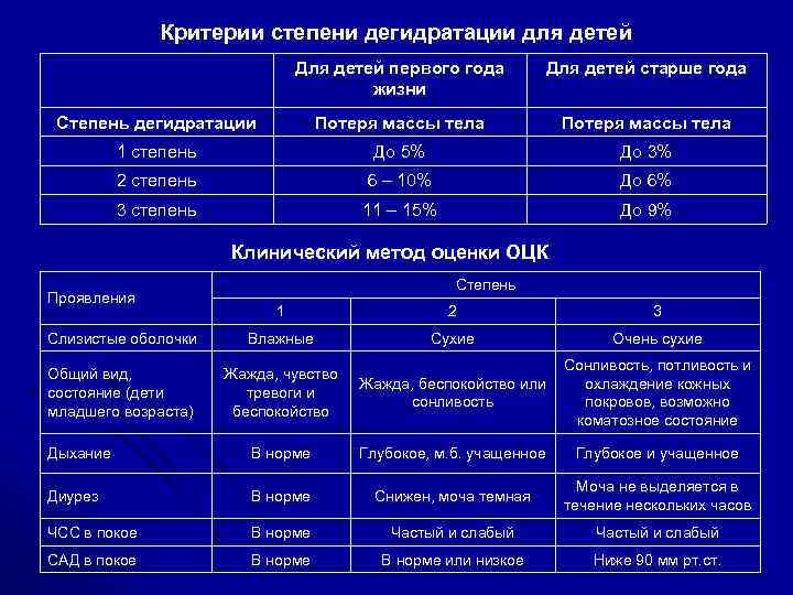 Признаки обезвоживания у ребенка при ротовирусе