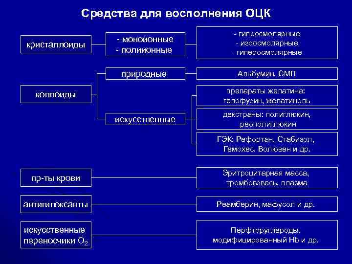 Средства для восполнения ОЦК - гипоосмолярные - изоосмолярные - гиперосмолярные природные кристаллоиды - моноионные