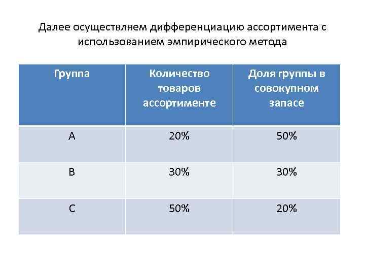 Далее осуществляем дифференциацию ассортимента с использованием эмпирического метода Группа Количество товаров ассортименте Доля группы