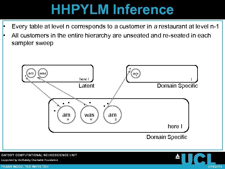 HHPYLM Inference • Every table at level n corresponds to a customer in a