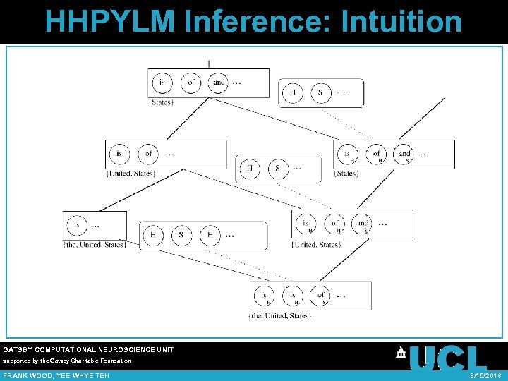 HHPYLM Inference: Intuition GATSBY COMPUTATIONAL NEUROSCIENCE UNIT supported by the Gatsby Charitable Foundation FRANK