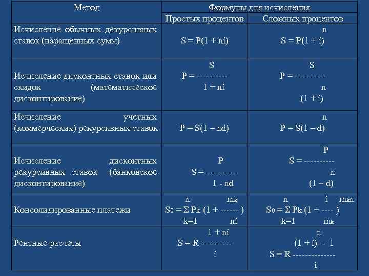 Метод Формулы для исчисления Простых процентов Сложных процентов Исчисление обычных декурсивных n ставок (наращенных