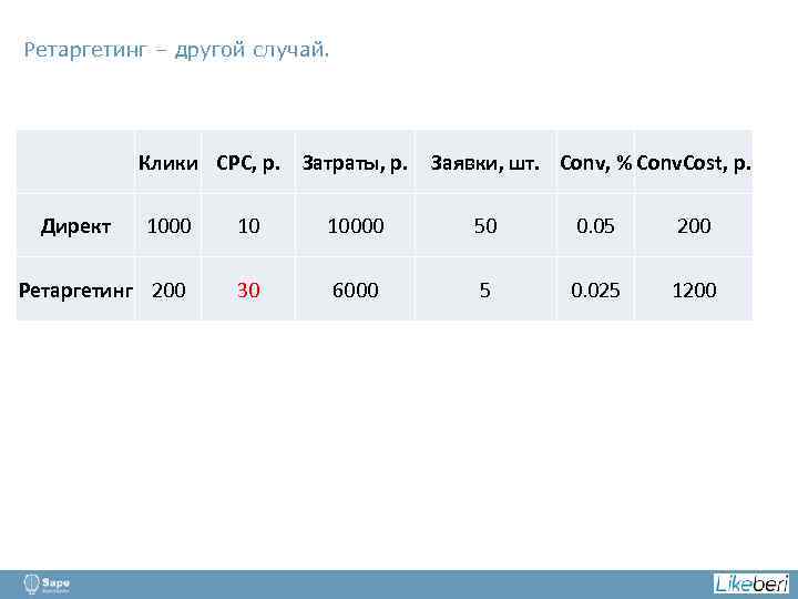 Ретаргетинг – другой случай. Клики CPC, р. Затраты, р. Директ Заявки, шт. Conv, %