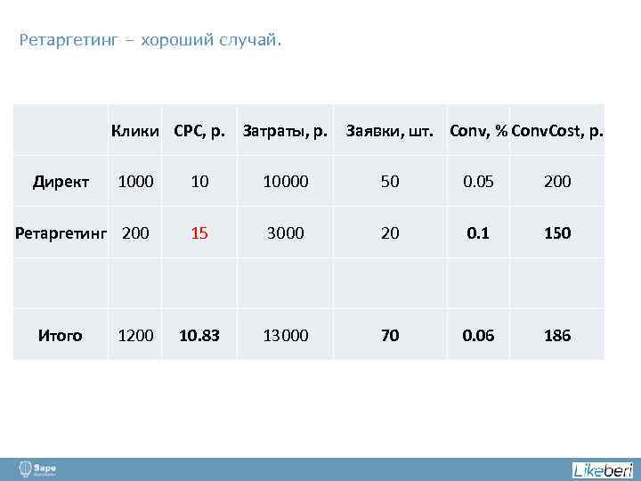 Ретаргетинг – хороший случай. Клики CPC, р. Затраты, р. Директ Заявки, шт. Conv, %