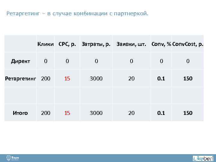 Ретаргетинг – в случае комбинации с партнеркой. Клики CPC, р. Затраты, р. Директ 0