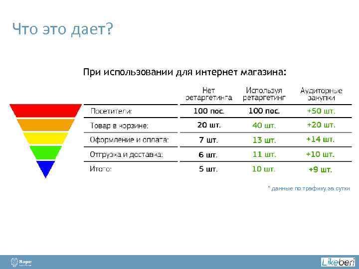 Что это дает? При использовании для интернет магазина: * данные по трафику за сутки