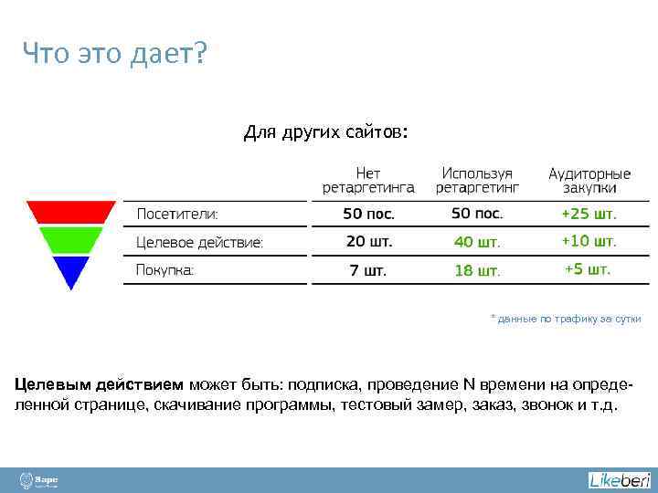 Что это дает? Для других сайтов: * данные по трафику за сутки Целевым действием