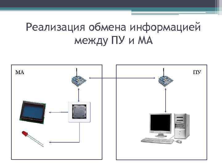 Реализация обмена информацией между ПУ и МА МА ПУ 