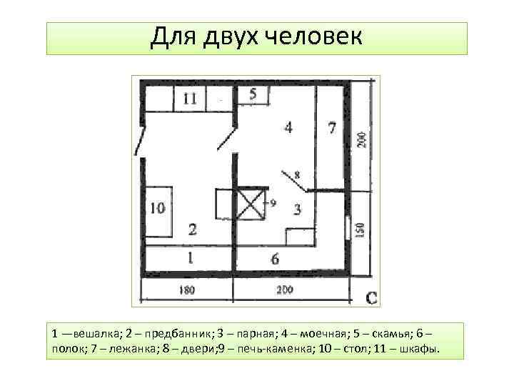 Для двух человек 1 —вешалка; 2 – предбанник; 3 – парная; 4 – моечная;