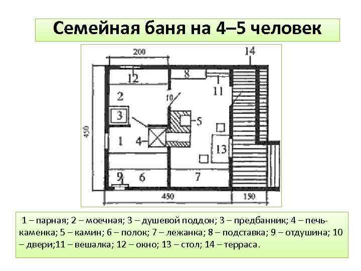 Семейная баня на 4– 5 человек 1 – парная; 2 – моечная; 3 –