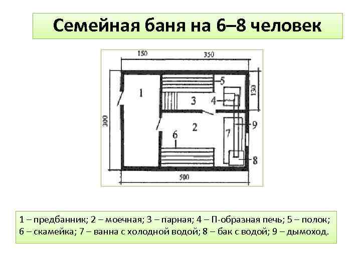 Семейная баня на 6– 8 человек 1 – предбанник; 2 – моечная; 3 –