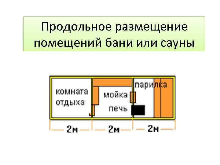 Продольное размещение помещений бани или сауны 